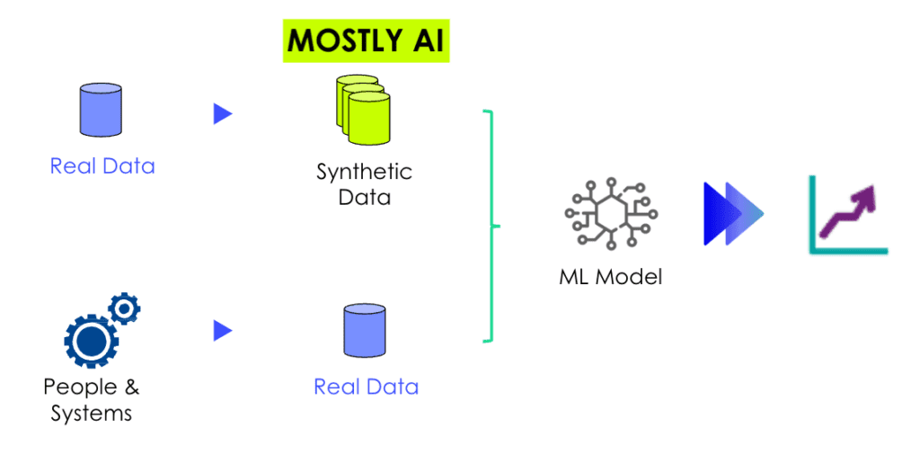 Synthetic data for machine learning