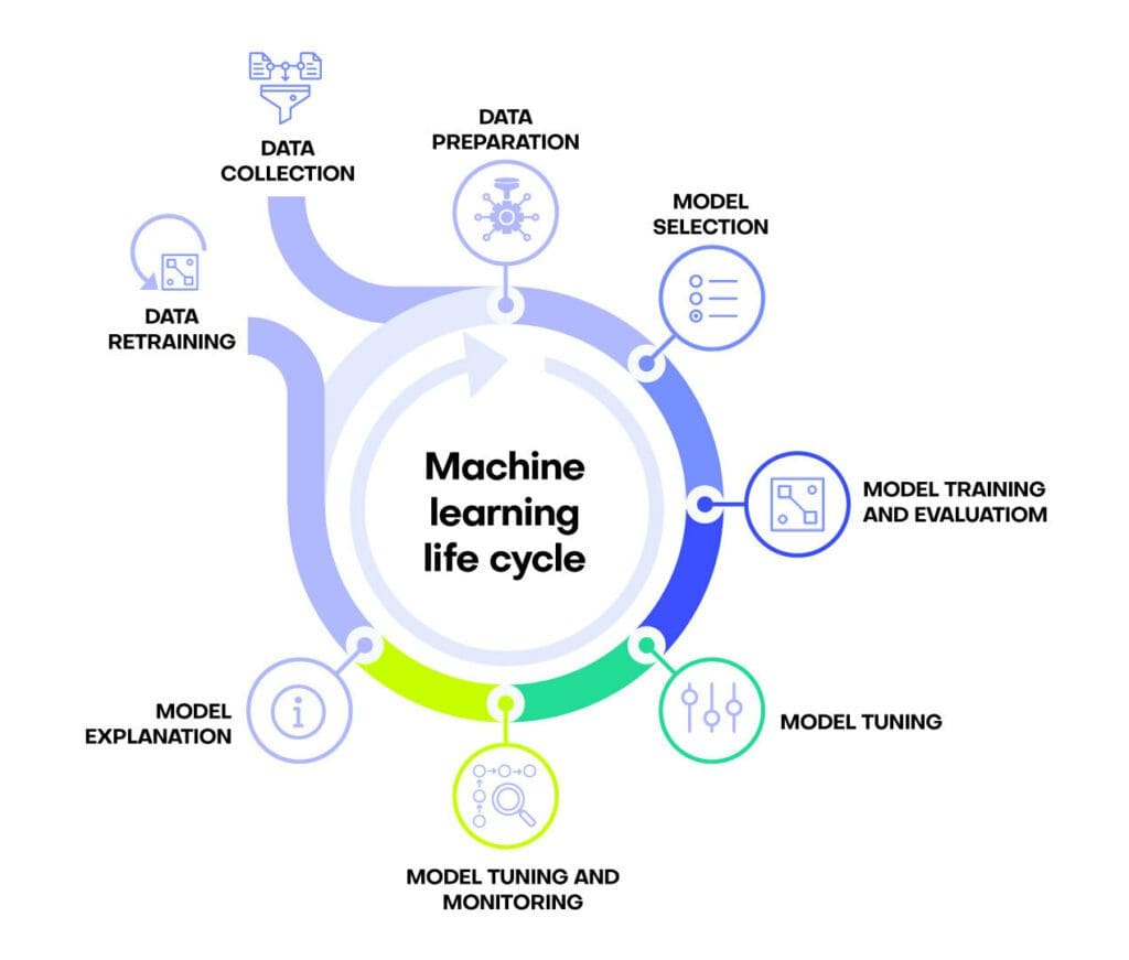Machine learning life cycle