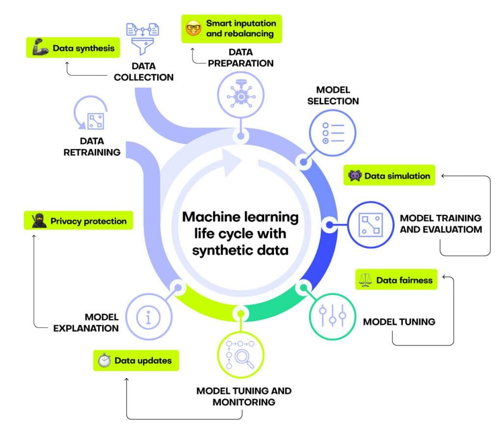 Machine learning life cycle with synthetic data
