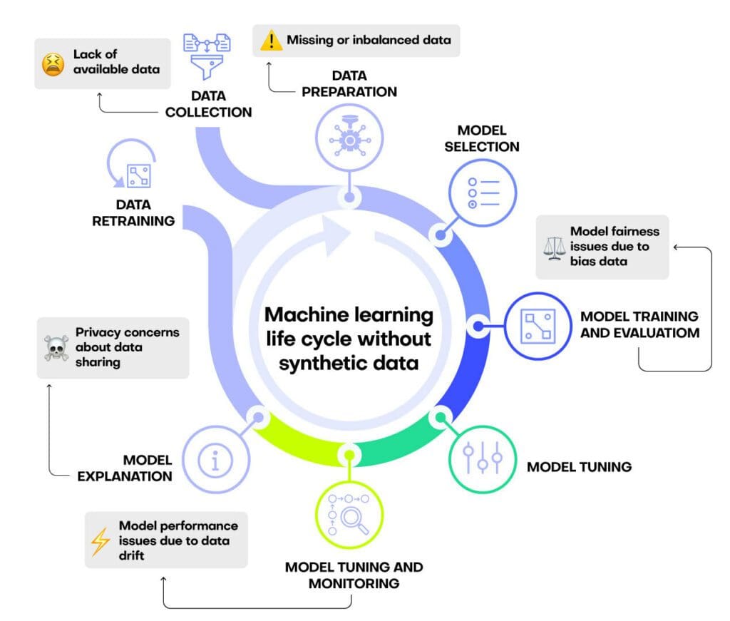 Machine learning life cycle without synthetic data