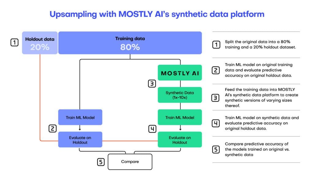 Upsampling training data with MOSTLY AI's synthetic data generator