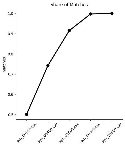 Share of matches in synthetic data