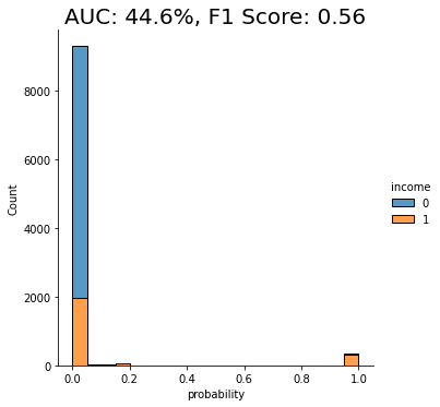 AUC and F1 score of imbalanced data 