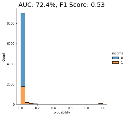 AUC and F1 score with naive rebalancing