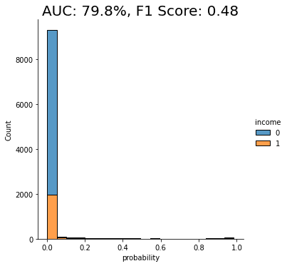 AUC and F1 score with SMOTE rebalancing