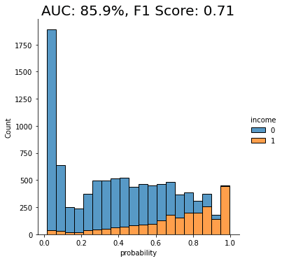 AUC and F1 score with synthetic rebalancing
