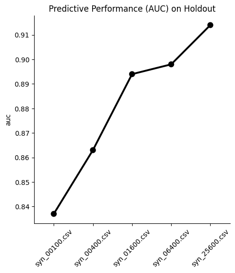 AUC curve on holdout data