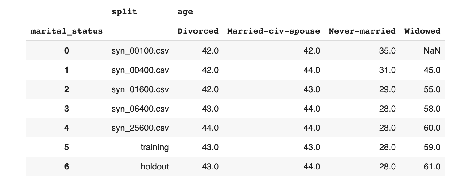 Synthetic data sample