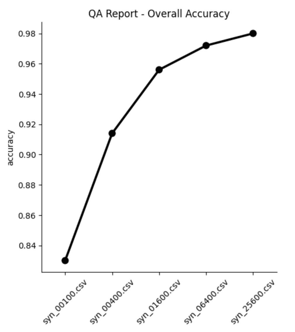 Synthetic data accuracy results