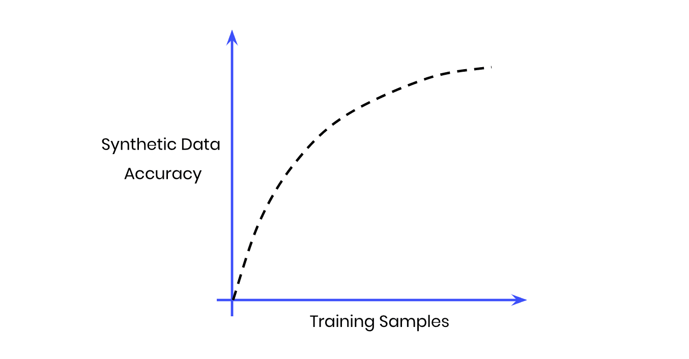 Synthetic data accuracy vs training sample size