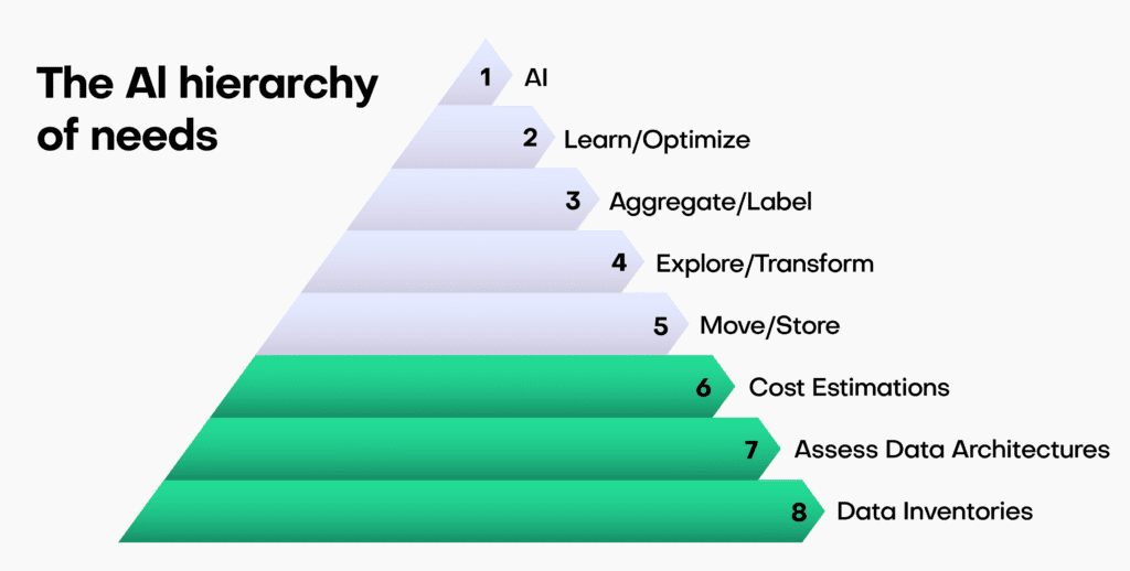 Enterprise AI hierarchy of needs