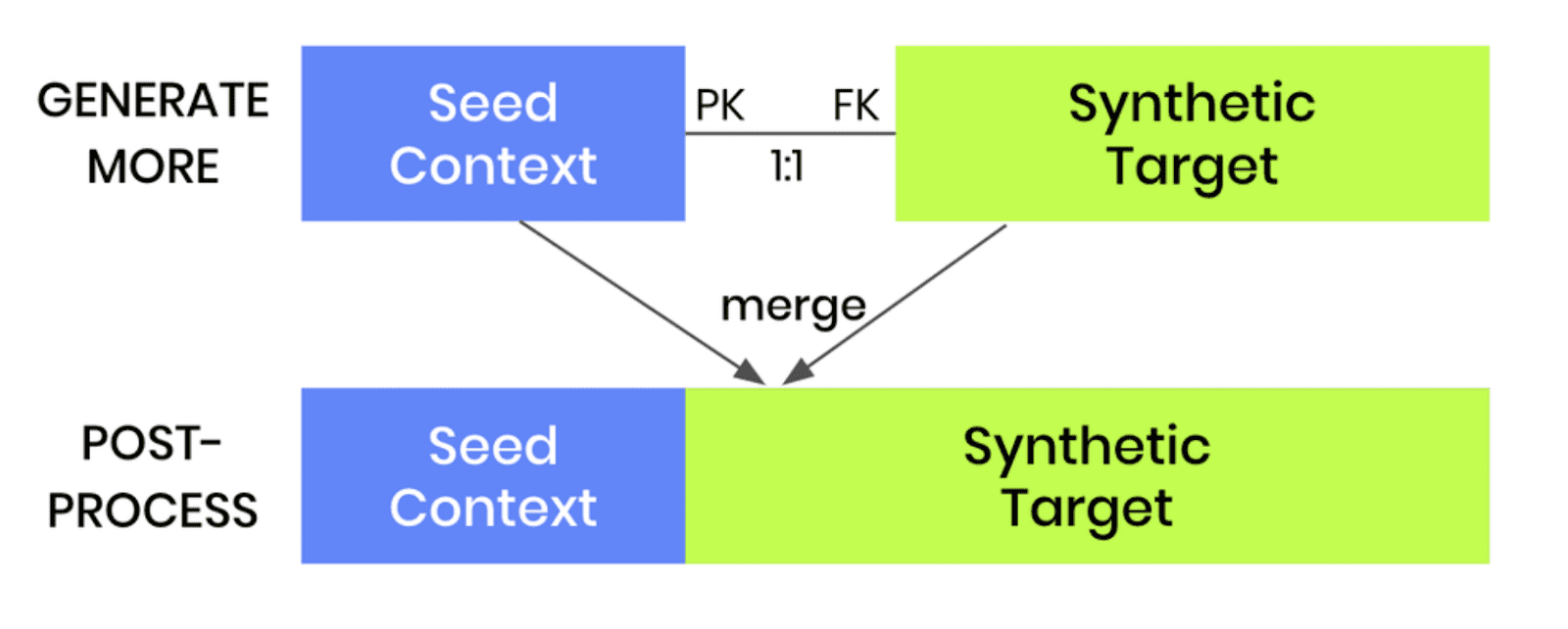 contextual synthetic data generation - post processing
